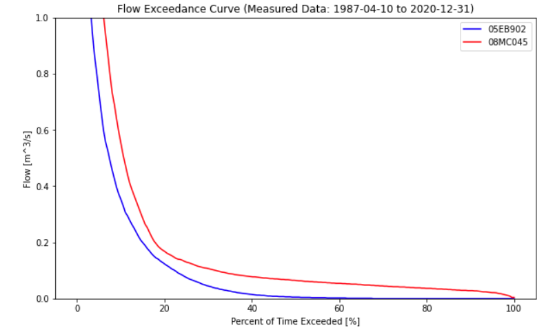 Comparison of flow exceedance curves for two basins in BC and Alberta, with a focus on low-flow range.