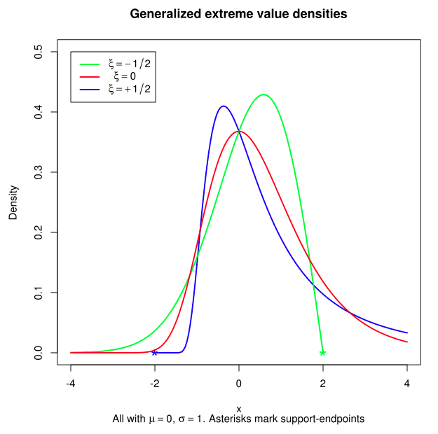 GEV Densities