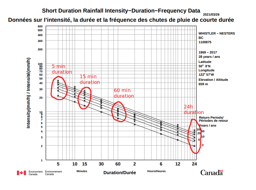 IDF Curve for Whistler, BC.