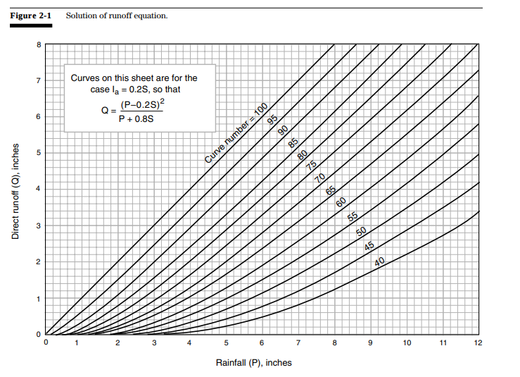 Curve number for peak runoff estimation