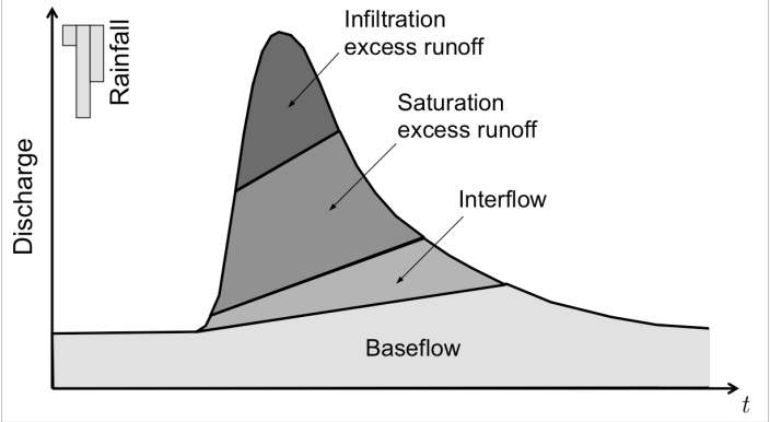 Example Hydrograph with component flow contributions