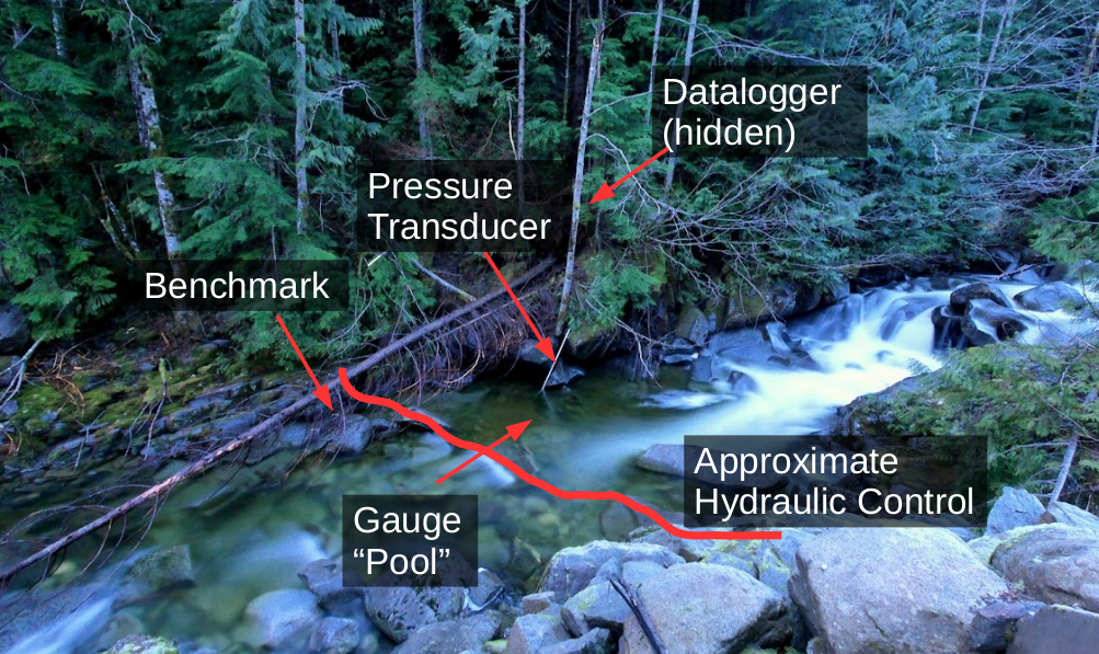 Hydrometric Station